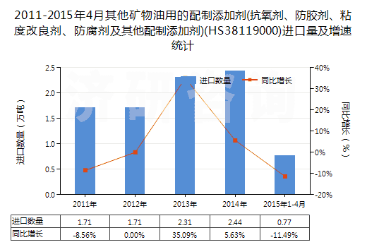 2011-2015年4月其他礦物油用的配制添加劑(抗氧劑、防膠劑、粘度改良劑、防腐劑及其他配制添加劑)(HS38119000)進口量及增速統(tǒng)計